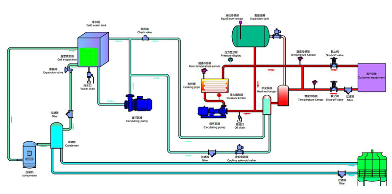 模溫機冷卻系統(tǒng)